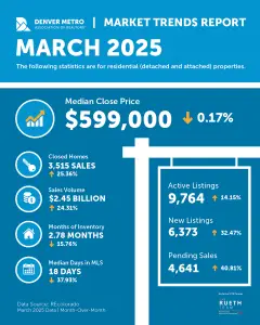Shifting dynamics: How the pandemic reshaped Denver’s housing market